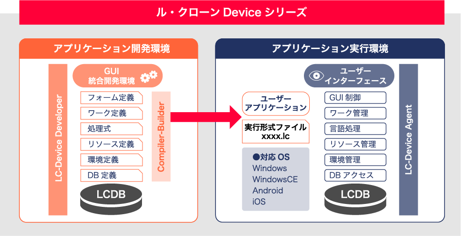 ル・クローン DEvice シリーズ構成イメージ