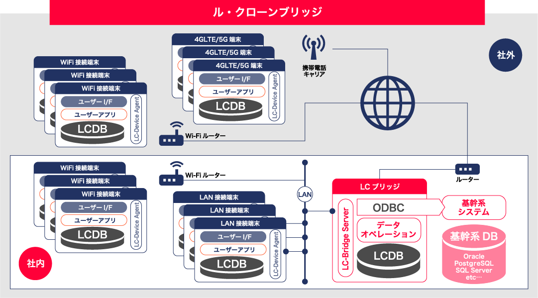 ル・クローンブリッジによる基幹系業務アプリケーションとの連携イメージ