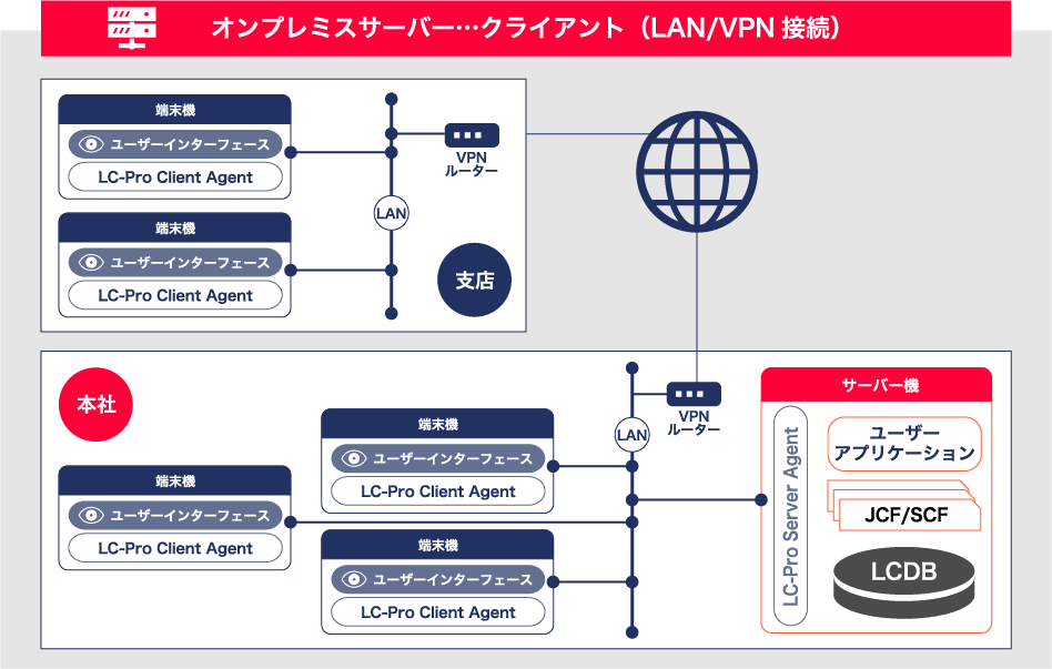 オンプレミスサーバーとクライアントの構成イメージ