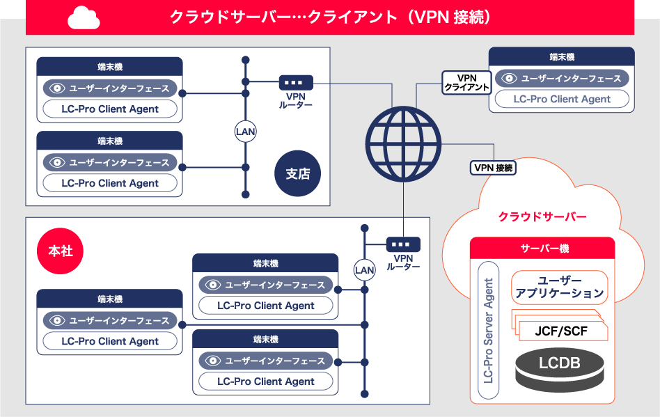 クラウドサーバーとクライアントの構成イメージ