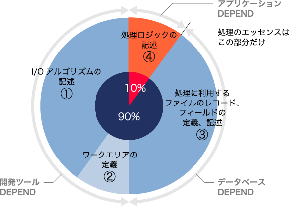 1984年当時のアプリケーションシステムの詳細設計及び開発に関する4つの要素の円グラフ