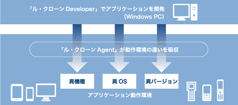 ル・クローンでのアプリケーション開発ならびに動作環境のイメージ